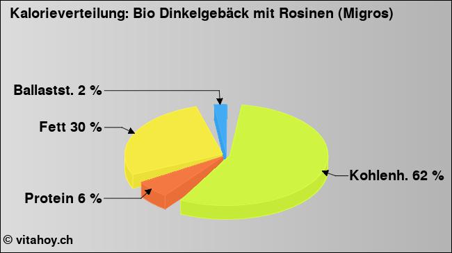 Kalorienverteilung: Bio Dinkelgebäck mit Rosinen (Migros) (Grafik, Nährwerte)