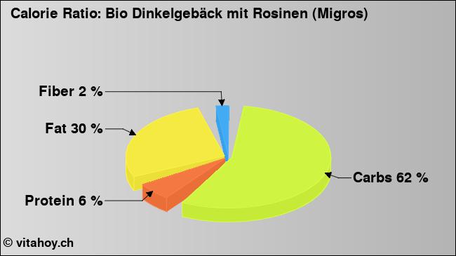 Calorie ratio: Bio Dinkelgebäck mit Rosinen (Migros) (chart, nutrition data)