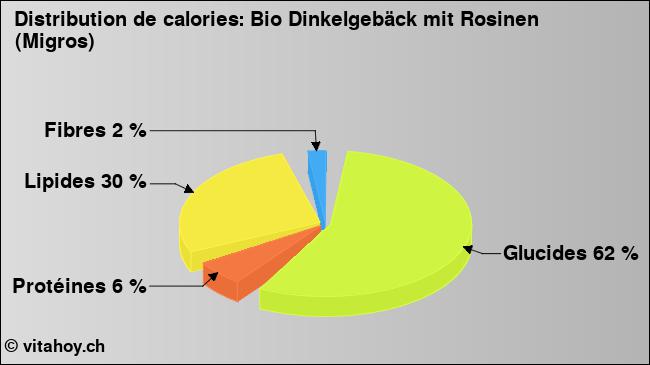 Calories: Bio Dinkelgebäck mit Rosinen (Migros) (diagramme, valeurs nutritives)