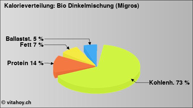 Kalorienverteilung: Bio Dinkelmischung (Migros) (Grafik, Nährwerte)