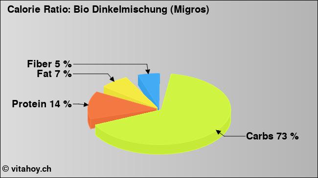 Calorie ratio: Bio Dinkelmischung (Migros) (chart, nutrition data)