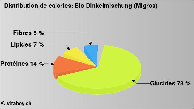 Calories: Bio Dinkelmischung (Migros) (diagramme, valeurs nutritives)