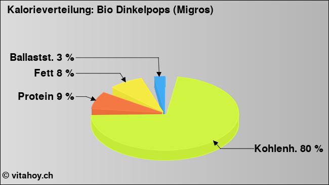 Kalorienverteilung: Bio Dinkelpops (Migros) (Grafik, Nährwerte)