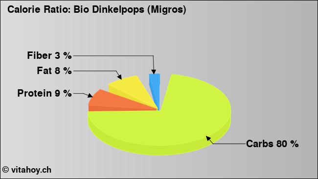 Calorie ratio: Bio Dinkelpops (Migros) (chart, nutrition data)