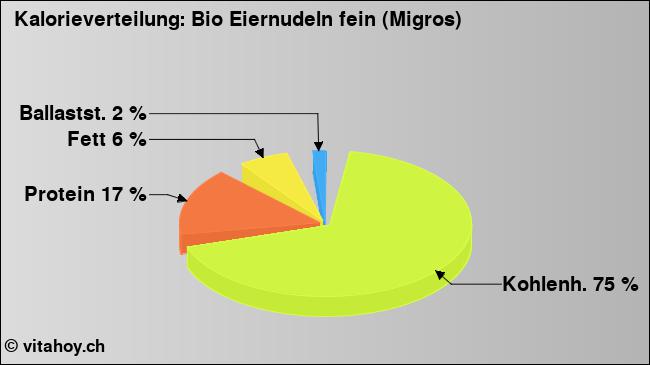Kalorienverteilung: Bio Eiernudeln fein (Migros) (Grafik, Nährwerte)