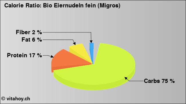 Calorie ratio: Bio Eiernudeln fein (Migros) (chart, nutrition data)