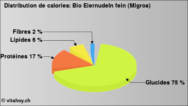 Calories: Bio Eiernudeln fein (Migros) (diagramme, valeurs nutritives)