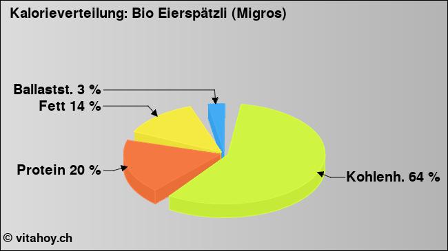 Kalorienverteilung: Bio Eierspätzli (Migros) (Grafik, Nährwerte)