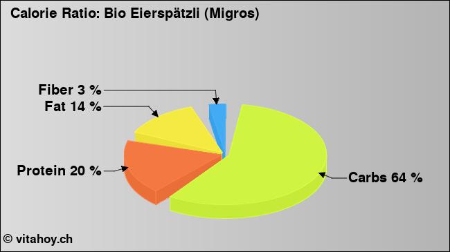 Calorie ratio: Bio Eierspätzli (Migros) (chart, nutrition data)