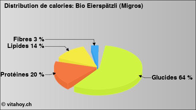 Calories: Bio Eierspätzli (Migros) (diagramme, valeurs nutritives)