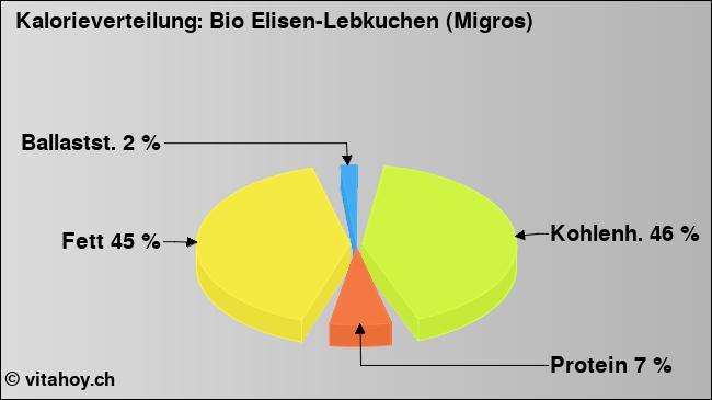 Kalorienverteilung: Bio Elisen-Lebkuchen (Migros) (Grafik, Nährwerte)