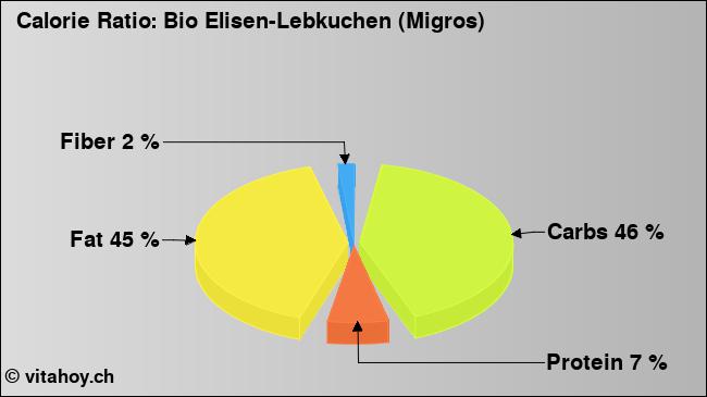 Calorie ratio: Bio Elisen-Lebkuchen (Migros) (chart, nutrition data)