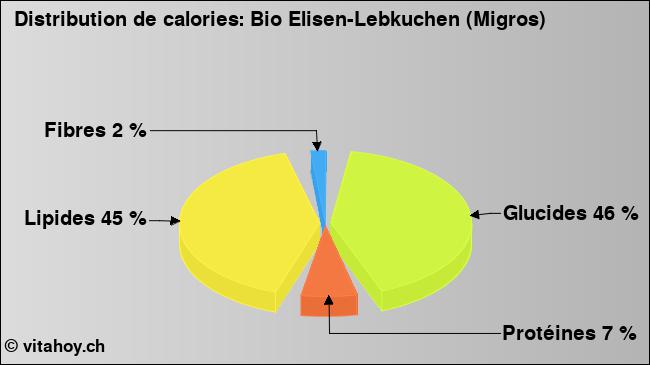 Calories: Bio Elisen-Lebkuchen (Migros) (diagramme, valeurs nutritives)