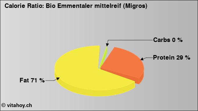 Calorie ratio: Bio Emmentaler mittelreif (Migros) (chart, nutrition data)