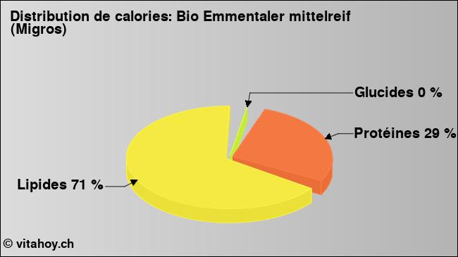 Calories: Bio Emmentaler mittelreif (Migros) (diagramme, valeurs nutritives)