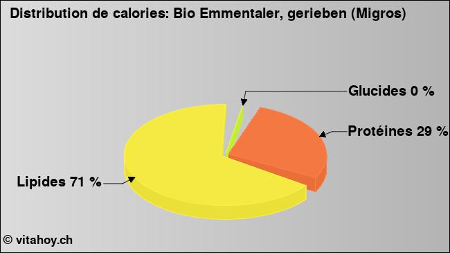 Calories: Bio Emmentaler, gerieben (Migros) (diagramme, valeurs nutritives)