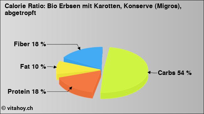 Calorie ratio: Bio Erbsen mit Karotten, Konserve (Migros), abgetropft (chart, nutrition data)