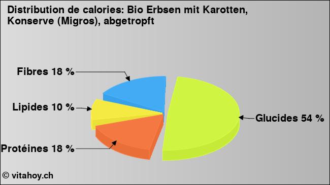 Calories: Bio Erbsen mit Karotten, Konserve (Migros), abgetropft (diagramme, valeurs nutritives)