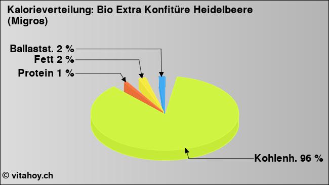 Kalorienverteilung: Bio Extra Konfitüre Heidelbeere (Migros) (Grafik, Nährwerte)