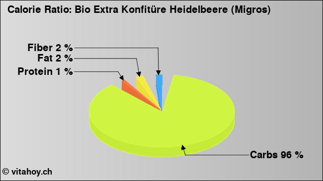 Calorie ratio: Bio Extra Konfitüre Heidelbeere (Migros) (chart, nutrition data)