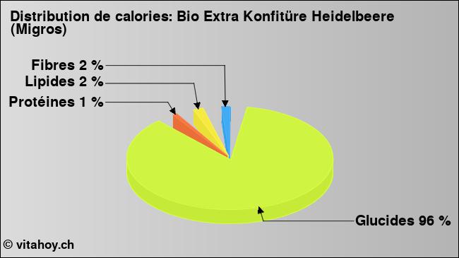 Calories: Bio Extra Konfitüre Heidelbeere (Migros) (diagramme, valeurs nutritives)