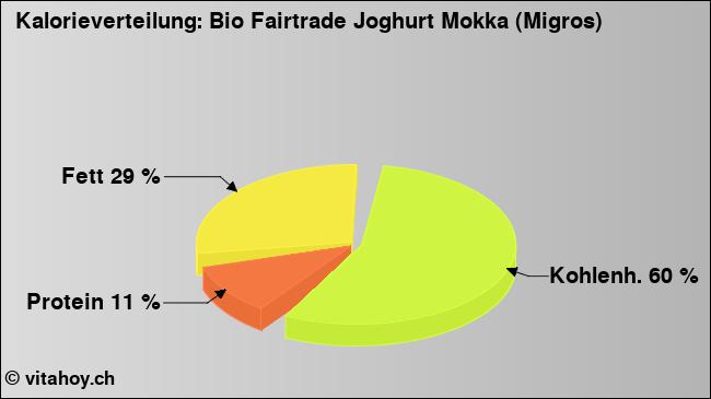 Kalorienverteilung: Bio Fairtrade Joghurt Mokka (Migros) (Grafik, Nährwerte)
