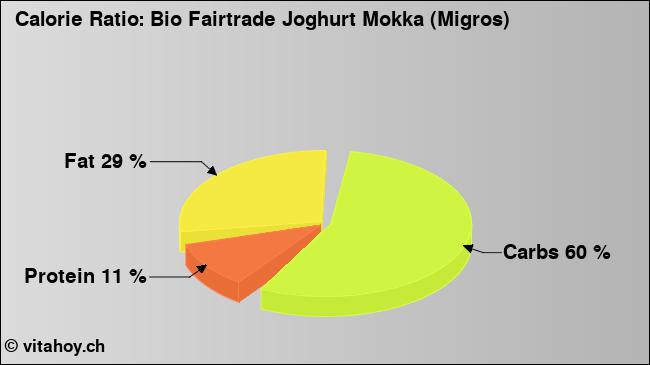 Calorie ratio: Bio Fairtrade Joghurt Mokka (Migros) (chart, nutrition data)