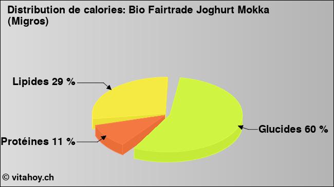 Calories: Bio Fairtrade Joghurt Mokka (Migros) (diagramme, valeurs nutritives)