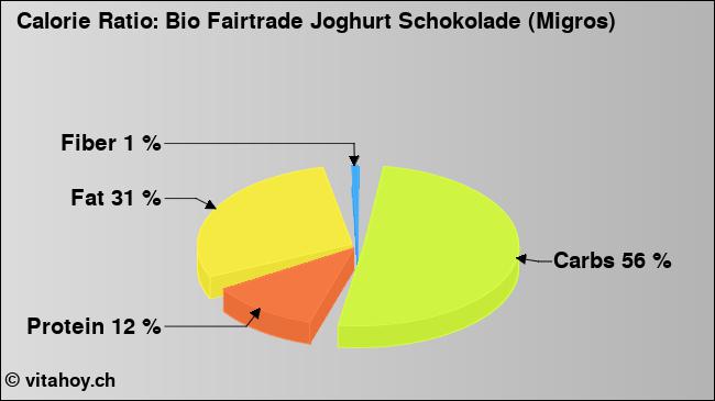 Calorie ratio: Bio Fairtrade Joghurt Schokolade (Migros) (chart, nutrition data)