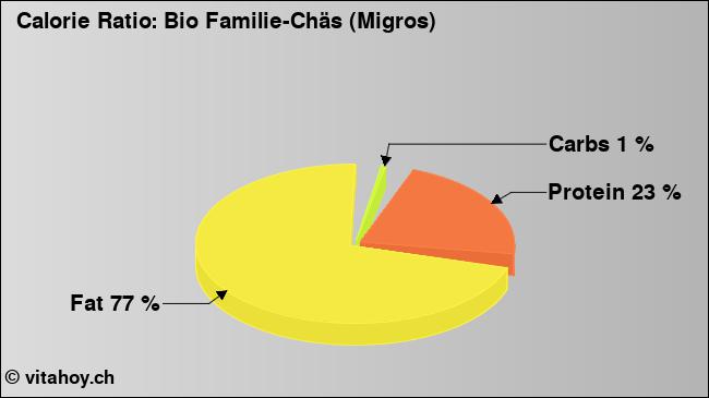 Calorie ratio: Bio Familie-Chäs (Migros) (chart, nutrition data)