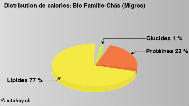 Calories: Bio Familie-Chäs (Migros) (diagramme, valeurs nutritives)