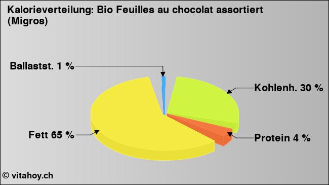 Kalorienverteilung: Bio Feuilles au chocolat assortiert (Migros) (Grafik, Nährwerte)