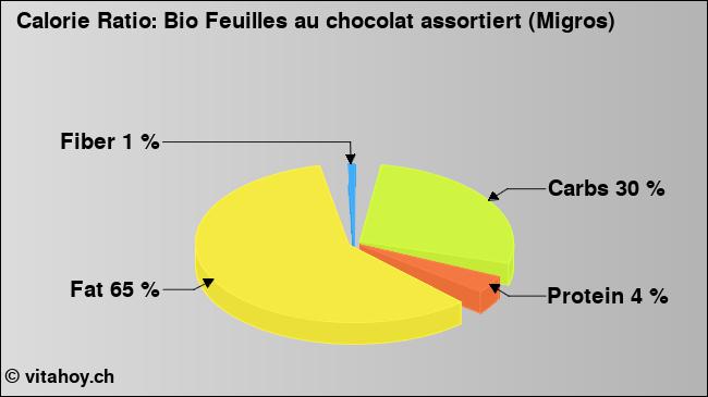 Calorie ratio: Bio Feuilles au chocolat assortiert (Migros) (chart, nutrition data)