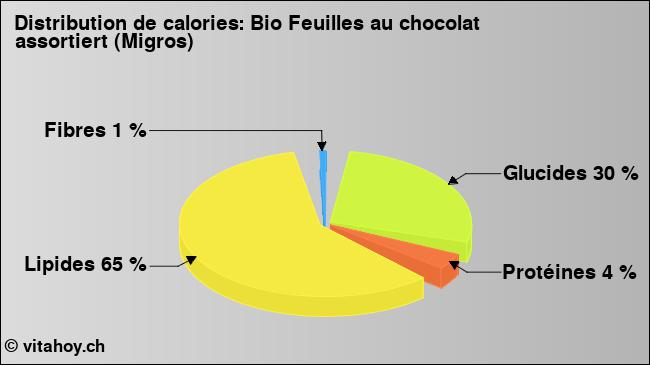 Calories: Bio Feuilles au chocolat assortiert (Migros) (diagramme, valeurs nutritives)