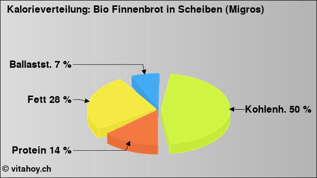 Kalorienverteilung: Bio Finnenbrot in Scheiben (Migros) (Grafik, Nährwerte)