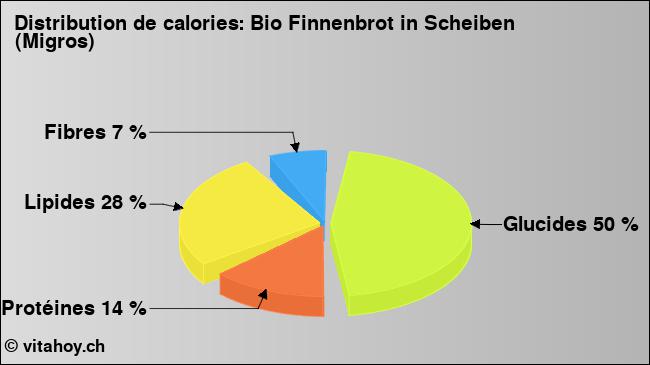 Calories: Bio Finnenbrot in Scheiben (Migros) (diagramme, valeurs nutritives)