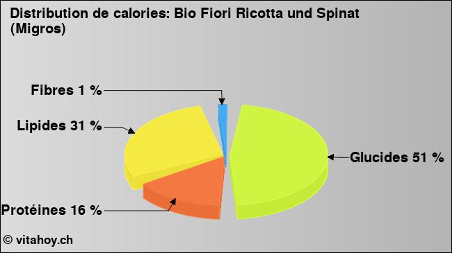 Calories: Bio Fiori Ricotta und Spinat (Migros) (diagramme, valeurs nutritives)