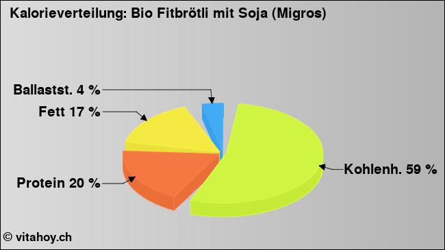 Kalorienverteilung: Bio Fitbrötli mit Soja (Migros) (Grafik, Nährwerte)