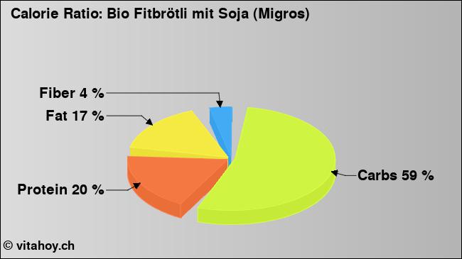 Calorie ratio: Bio Fitbrötli mit Soja (Migros) (chart, nutrition data)