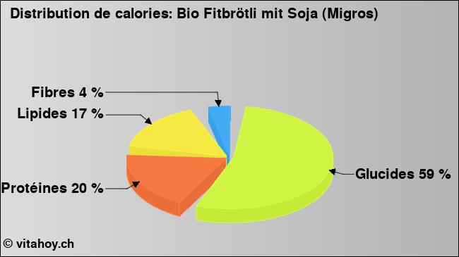 Calories: Bio Fitbrötli mit Soja (Migros) (diagramme, valeurs nutritives)