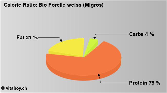 Calorie ratio: Bio Forelle weiss (Migros) (chart, nutrition data)