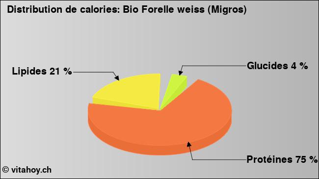 Calories: Bio Forelle weiss (Migros) (diagramme, valeurs nutritives)