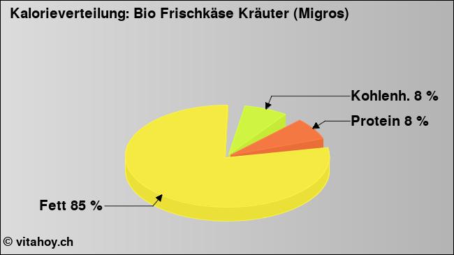 Kalorienverteilung: Bio Frischkäse Kräuter (Migros) (Grafik, Nährwerte)
