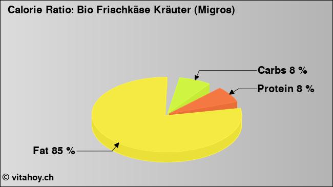 Calorie ratio: Bio Frischkäse Kräuter (Migros) (chart, nutrition data)
