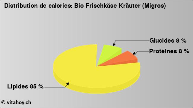 Calories: Bio Frischkäse Kräuter (Migros) (diagramme, valeurs nutritives)