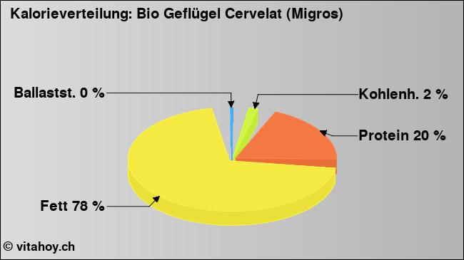 Kalorienverteilung: Bio Geflügel Cervelat (Migros) (Grafik, Nährwerte)