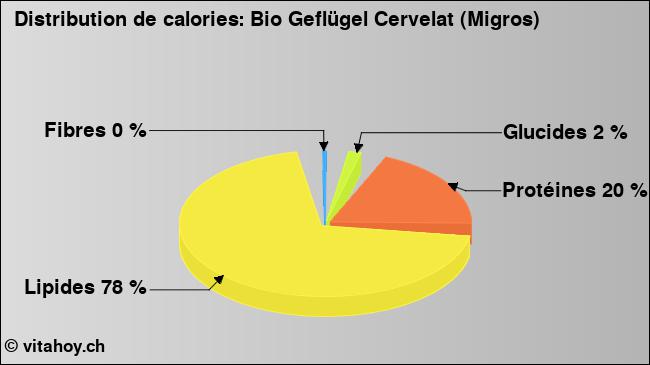 Calories: Bio Geflügel Cervelat (Migros) (diagramme, valeurs nutritives)