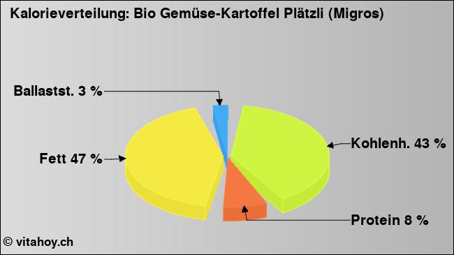 Kalorienverteilung: Bio Gemüse-Kartoffel Plätzli (Migros) (Grafik, Nährwerte)