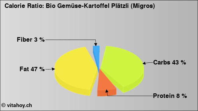 Calorie ratio: Bio Gemüse-Kartoffel Plätzli (Migros) (chart, nutrition data)