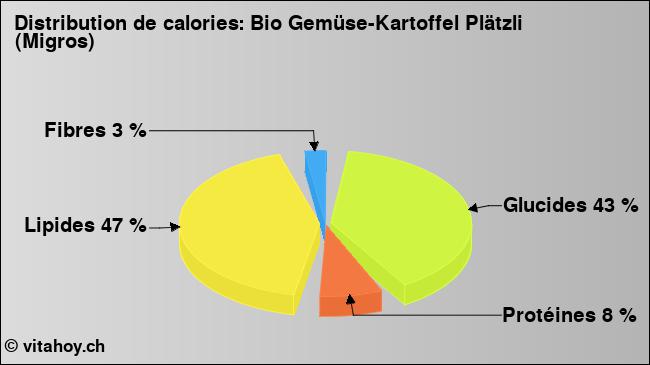 Calories: Bio Gemüse-Kartoffel Plätzli (Migros) (diagramme, valeurs nutritives)